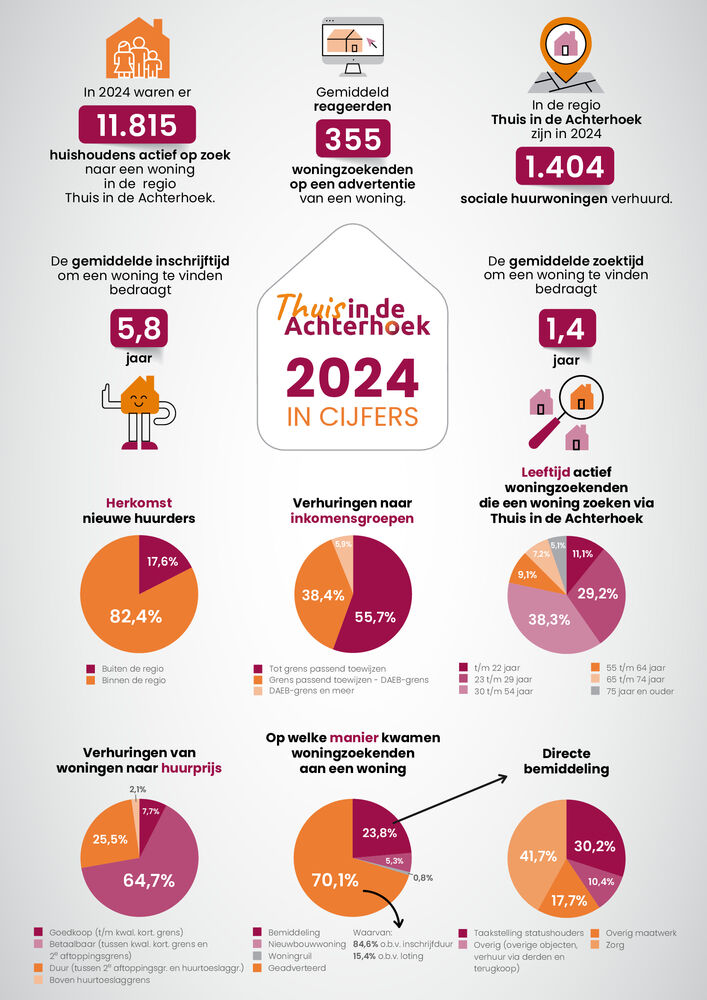 In dit overzicht is 2024 voor u samengevat in cijfers. In deze factsheet presenteren wij u de belangrijkste cijfers gericht op de verhuur van onze sociale huurwoningen in 2024.